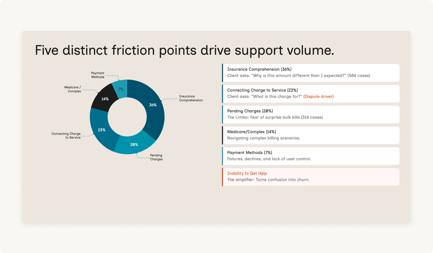 Five distinct friction points drive support volume — donut chart showing Insurance Comprehension 36%, Connecting Charge to Service 23%, Pending Charges 20%, Medicare/Complex 14%, Payment Methods 7%